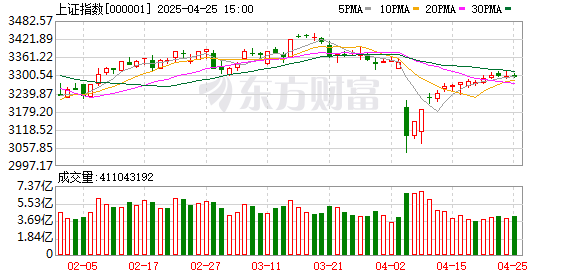 股票配资网址 A股三大指数涨跌不一 电力股大涨、贵金属板块领跌