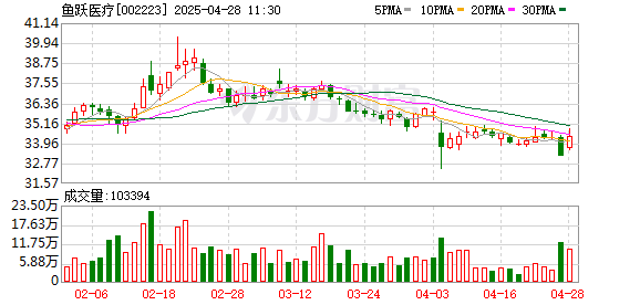 杠杆配资网 鱼跃医疗：2024年净利润同比下降24.63% 拟10派4元
