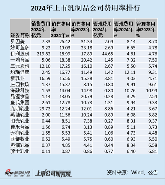 新股配资服务官网 乳制品年报|上市乳品企业销售费用率整体提升 庄园牧场、阳光乳业、均瑶健康逆势提高销售费用