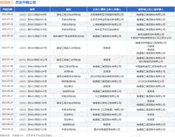 股票配资平台合法 南通建工作为被告/被上诉人的1起涉及租赁合同纠纷的诉讼将于2025年6月18日开庭