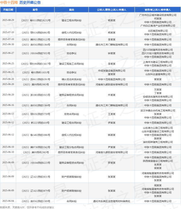 股票配资的最新资讯 中铁十四局作为原告/上诉人的1起涉及确认劳动关系纠纷的诉讼将于2025年6月20日开庭